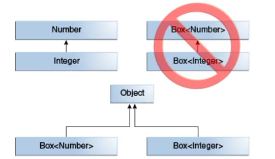 Box<Integer>不是Box<Number>的子类型, 尽管Integer是Number的子类型